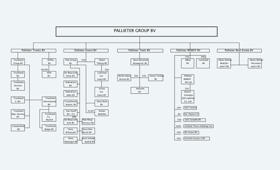 Pallieter Group Bv, visie, grams, corporate Group, holding Company, Organizational  chart, Copyright, Floor plan, car Dealership, chart